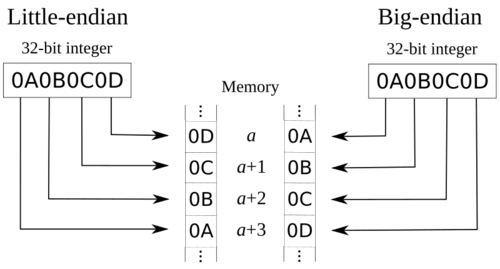 Efficiently handling endian differences using negative memory addressing