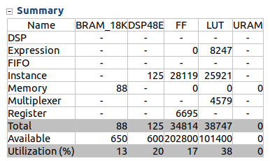 Vivado synthesis results